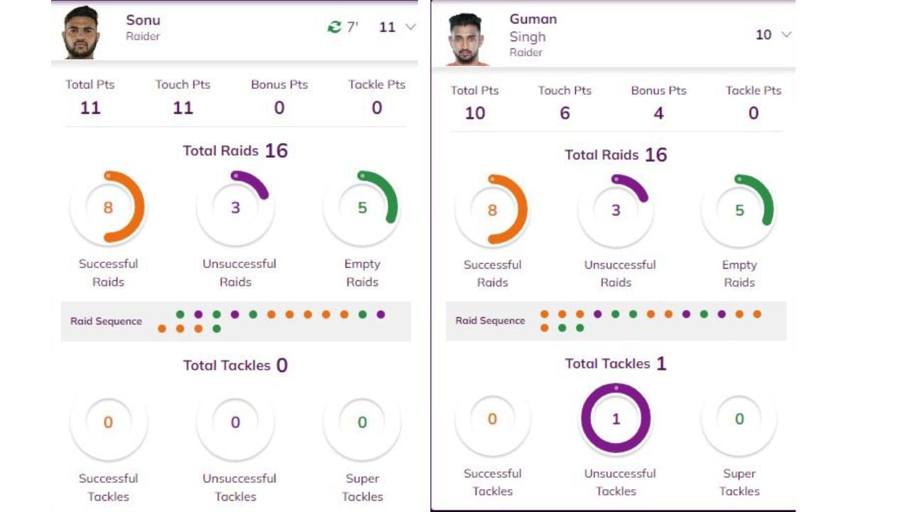  ગુજરાત જાયન્ટસના સોનુએ આજે કુલ 16 રેઈડ કરી હતી. જેમાંથી 8 રેઈડ સફળ રહી હતી, 3 રેઈડ અસફળ રહી હતી અને 5 રેઈડ ખાલી રહી હતી. તેણે પોતાની ટીમને કુલ 11 પોઈન્ટ અપાવ્યા હતા. જ્યારે ગૌતમે કુલ 10 પોઈન્ટ મેળવ્યા હતા જેમાંથી 6 ટચ પોઈન્ટ અને 4 બોનસ પોઈન્ટ હતા. (PC - Pro Kabaddi)