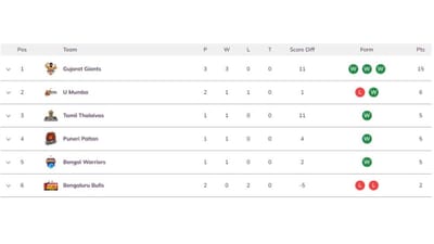  ગુજરાત જાયન્ટની ટીમે જીતની હેટ્રિક કરીને પોઈન્ટ ટેબલ પર ટોપનું સ્થાન જાળવી રાખ્યું છે. 3 મેચમાં વિજય સાથે ગુજરાત જાયન્ટસ પાસે હાલમાં 15 પોઈન્ટ છે. યુ મુમ્બાની ટીમ 6 પોઈન્ટ સાથે હાલમાં પોઈન્ટ ટેબલમાં બીજા સ્થાને છે. 