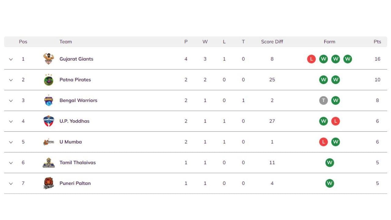 બે મિનિટ બાકી હતી ત્યારે, રાકેશે તેની સુપર 10 માં પ્રવેશ કર્યો, તે પહેલાં તેણે પાવર ઓન કરવાનું ચાલુ રાખ્યું, અને લીડને બે પોઇન્ટ સુધી ઘટાડી દીધી. જો કે, મોડેથી કરાયેલો આ પ્રયાસ ટીમને બચાવવા પૂરતો નહતો અને પટના પાઇરેટ્સ પૂરા પોઇન્ટ સાથે મેચ જીતી ગઈ હતી.