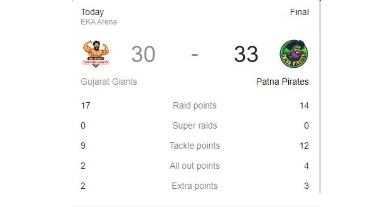 પટના પાઇરેટ્સ બીજા હાફમાં વધુ આક્રમક રમત રમી, જેમાં સચિને ગુજરાત જાયન્ટ્સ પર નિર્ણાયક ઓલઆઉટ કર્યું હતું, જેના લીધે ટીમને 7 પોઇન્ટની સરસાઈ મળી શકી અને અત્યંત જરૂરી એવી મજબૂતી આપી, જેનાથી મેચ સંપૂર્ણ રોમાંચક બની રહી હતી. સચિન, નીરજ અને અંકિતનો દબદબો ચાલુ રહેતાં ગુજરાત જાયન્ટ્સને મેચમાં આગળ વધવામાં મુશ્કેલી પડી રહી હતી. બીજા હાફમાં હાફ વે પોઇન્ટ પર પટના પાઇરેટ્સ 11 પોઇન્ટથી આગળ હતી. 