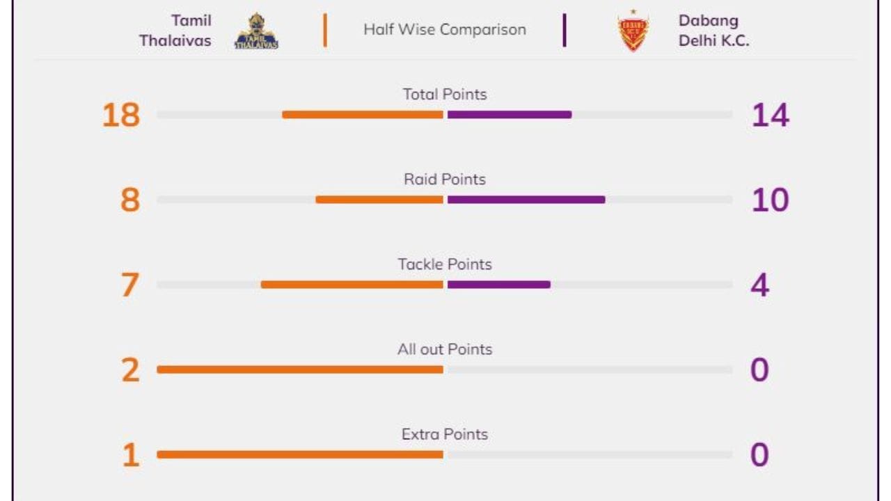  પ્રથમ હાફમાં 18-14 સાથે સ્કોર તલિમ થલાઈવાઝના પક્ષમાં રહ્યો હતો. પ્રથમ હાફમાં તમિલ થલાઈવાઝે 8 રેઈડ પોઈન્ટ, 7 ટેકલ પોઈન્ટ, 2 ઓલઆઉટ પોઈન્ટ અને 1 એક્સ્ટ્રા પોઈન્ટ મેળવ્યા હતા. જયારે દંગબ દિલ્હીની ટીમે 10 રેઈડ પોઈન્ટ અને 4 ટેકલ પોઈન્ટ મેળવી શકી હતી.  નવીન કુમારે પ્રથમ હાફમાં 7 પોઈન્ટ મેળવ્યા હતા.  (PC- Pro Kabaddi)