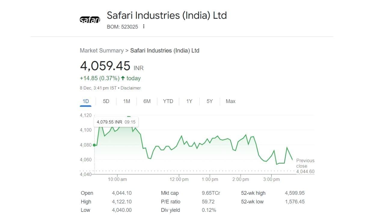  સફારી ઈન્ડસ્ટ્રીઝે આવતી કાલ એટલે કે 12મી ડિસેમ્બર 2023 છે. તમને જણાવી દઈએ કે છેલ્લા એક વર્ષમાં કંપનીના શેરના ભાવમાં 100 ટકાથી વધુનો વધારો જોવા મળ્યો છે.