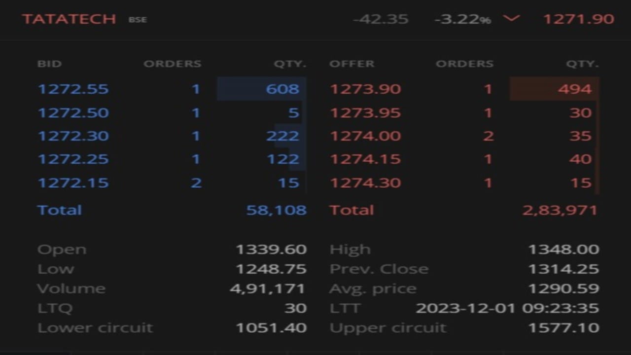 શેરમાં ઘટાડાનો  દોર પ્રારંભિક કારોબાર સાથે જ જોવા મળ્યો હતો સવારે 9 .૨૨ વાગે ૪૨.૩૫ રૂપિયાના ઘટા સાથે શેર 3.22 ટકા નુકસાનનો સામનો કરી 1271.90 રૂપિયાની સપાટીએ પહોંચ્યો હતો .તસ્વીરમાં ડાબી તરફ માંગ અને જમણી તરફ દર્શાવાયેલા વેચાણકર્તાઓના આંકડા સ્પષ્ટ જણાવતા હતા કે શેર વધુ તૂટી રહ્યો છે. 