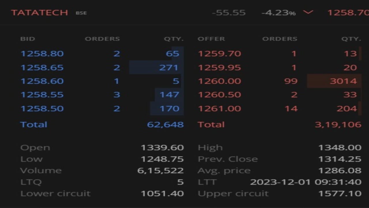 સવારે 9.30 વાગે પરિસ્થિતિ વધુ બગડી હતી. આ સમયે શેર 4.23 ટકા તૂટ્યો હતો. લિસ્ટિંગ સાથે સારો નફો મેળવનાર ઘણા રોકાણકારોએ નફાવસૂલી શરૂ કરી હતી
