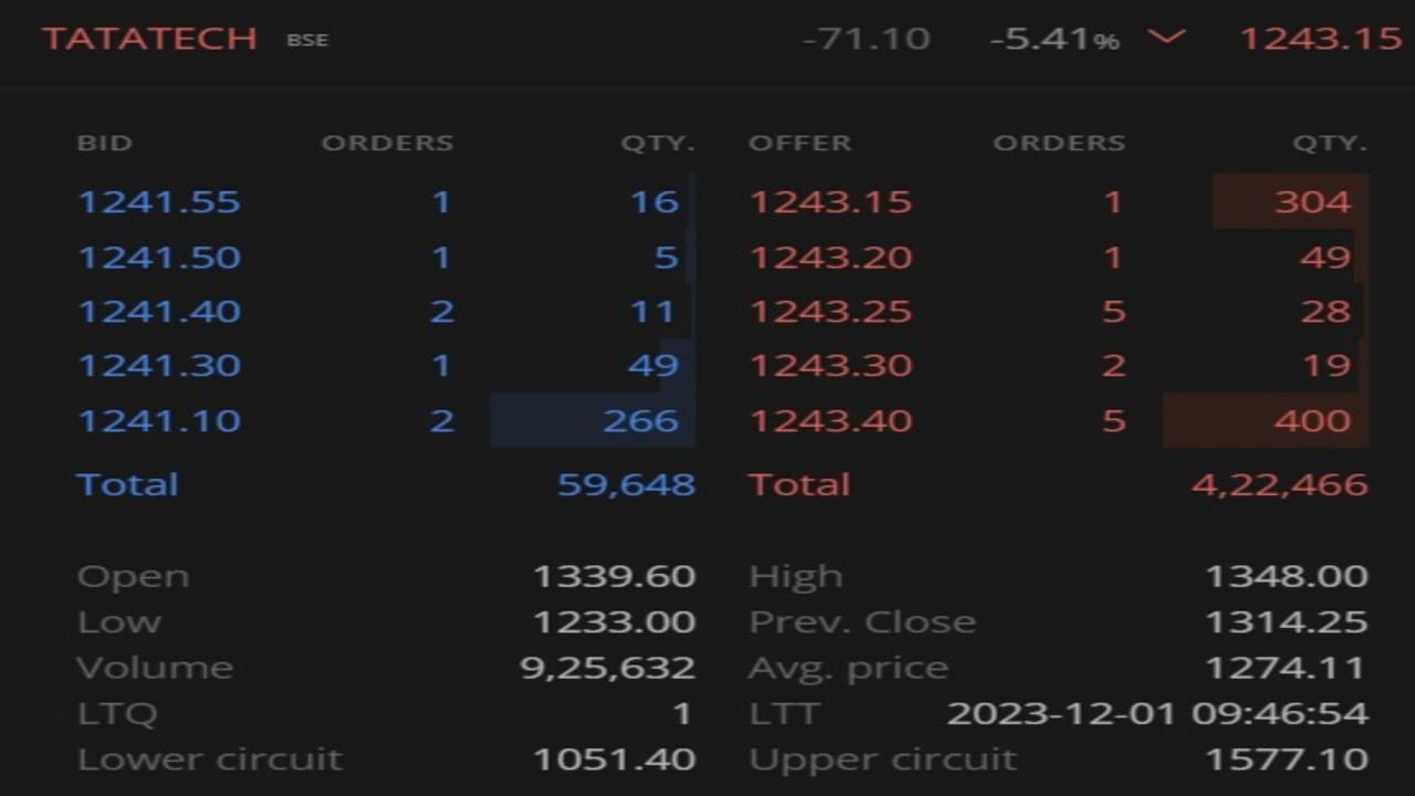 સવારે 9.47 વાગે શેર સાડાપાંચ ટકા આસપાસ નુકસાન સાથે 1243 રૂપિયા સુધી તૂટ્યો હતો. શેરમાં મજબૂત કમાણી બાદ નફાવસૂલી સતત વધતી રહી હતી 
