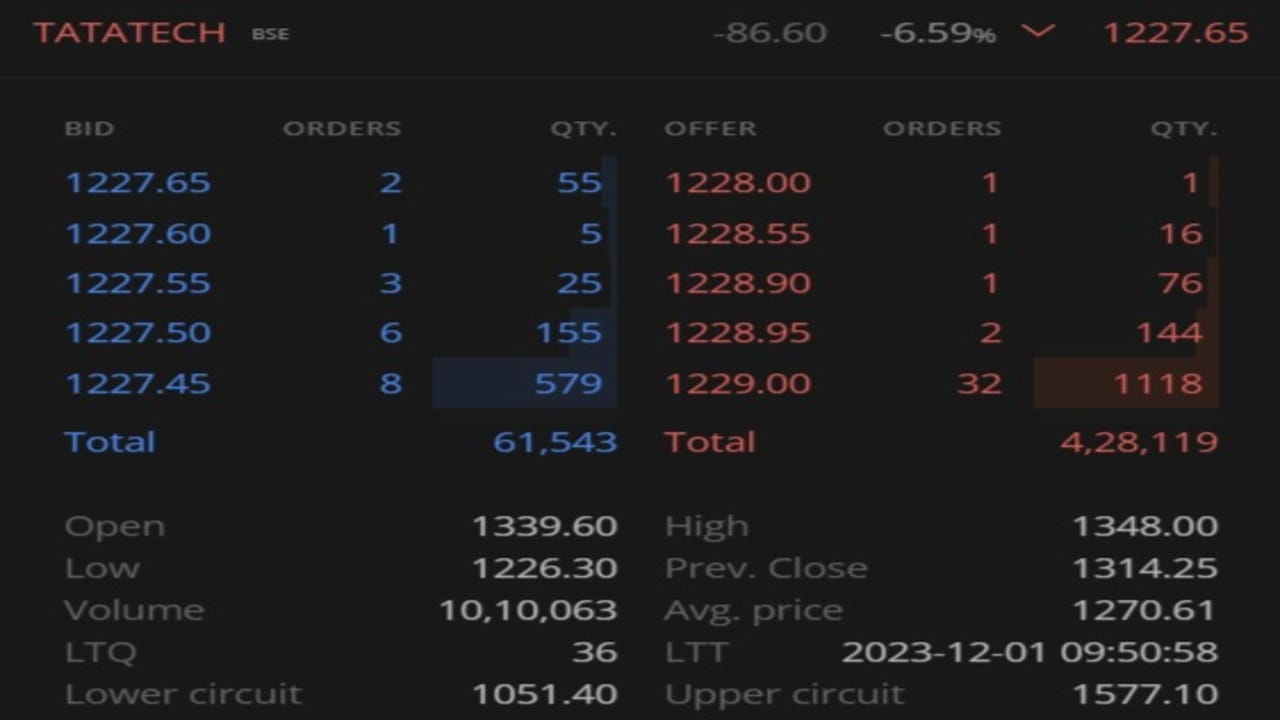 સવારે ૧૦ વાગ્યાબાદ થોડી રિકવરી આવી હતી 7.૫૦ ટકા સુધી નુકસાન સાથે કારોબાર કરતો શેર સાડા પાંચ ટકાના ઘટાડા સુધી થોડો રિકવર થયો હતો. સવારે 10.15 વાગે શેર 1,237.55 રૂપિયા પર 75.45 રૂપિયા અથવા 5.75% ઘટાડો બતાવી રહ્યો હતો 