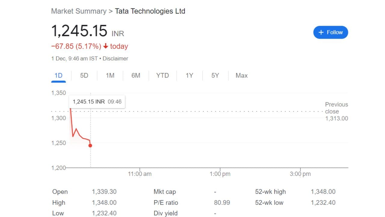  આઇપીઓમાં રોકાણ બાદ તગડો નફો મેળવનાર રોકાણકાર હવે પ્રોફિટ બુકીંગ કરી રહ્યા છે.આજે સપ્તાહના છેલ્લાં દિવસે શેરમાં ભારે વેચાણ કર્યું હતું.