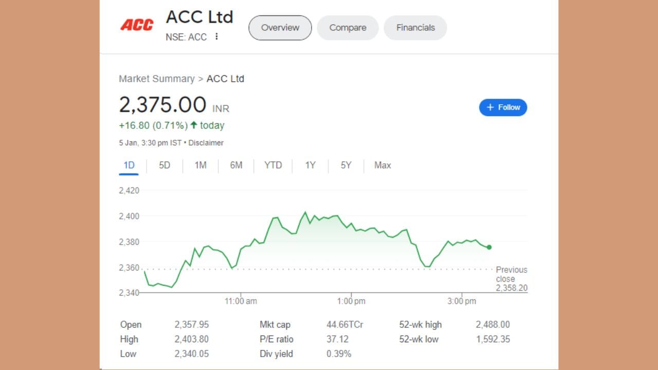 એક્સિસ સિક્યોરિટીઝે આવનારા 6 થી 9 મહિના માટે આ સિમેન્ટનો શેર ખરીદવાની સલાહ આપી છે. આ શેર 7 જાન્યુઆરી, 2024 ના રોજ 2375 રૂપિયાના સ્તર પર છે અને તેનો ટાર્ગેટ પ્રાઈઝ 2615 રૂપિયા આપવામાં આવ્યો છે. ટાર્ગેટ પ્રાઈઝ ચાલુ ભાવ કરતા 10 ટકા વધારે છે.