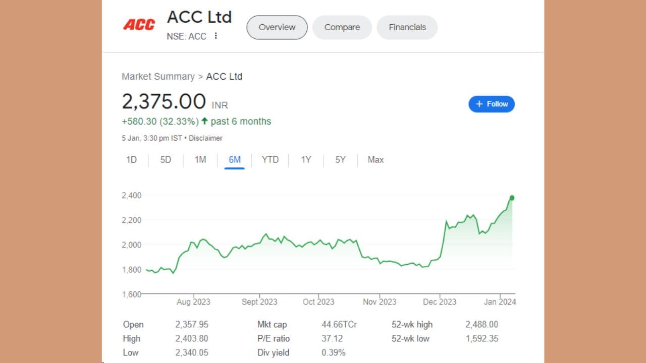 ACC ના શેરનો 52 વીક હાઈ 2488 રૂપિયા છે અને અને ઓલ ટાઈમ હાઈ રૂપિયા 2785 રૂપિયા છે. જો છેલ્લા 6 મહિનાની વાત કરીએ તો શેરના ભાવમાં 580.30 રૂપિયાનો વધારો થયો છે. ટકામાં ગણીએ તો શેરે 32.33 ટકા રિટર્ન આપ્યું છે.