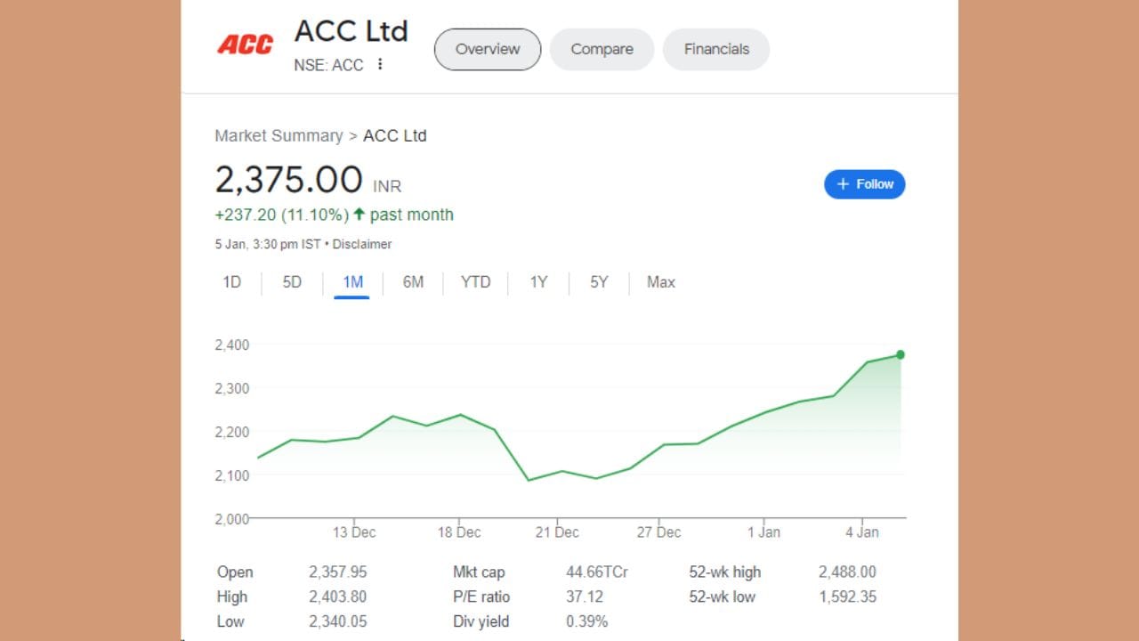 ACCને ક્ષમતા વિસ્તરણ, ખર્ચમાં ઘટાડો, સ્પર્ધાત્મક ભાવો, કોમોડિટીના ભાવમાં મધ્યસ્થતાના વધારાના લાભો પણ મળશે. આ શેર 2377 રૂપિયાના સ્તર પર છે જેને આ સપ્તાહે 7.5 ટકા અને  એક મહિનામાં 237.20 રૂપિયા અથવા 11.10 ટકાનું વળતર આપ્યું છે.