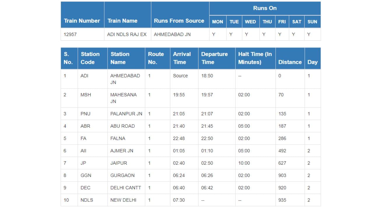 સાંજે 6.50 કલાકે ઉપડતી આ ટ્રેન 935 કિમીનું અંતર કાપીને બીજા દિવસે સવારે દિલ્હીમાં પ્રવેશે છે. 