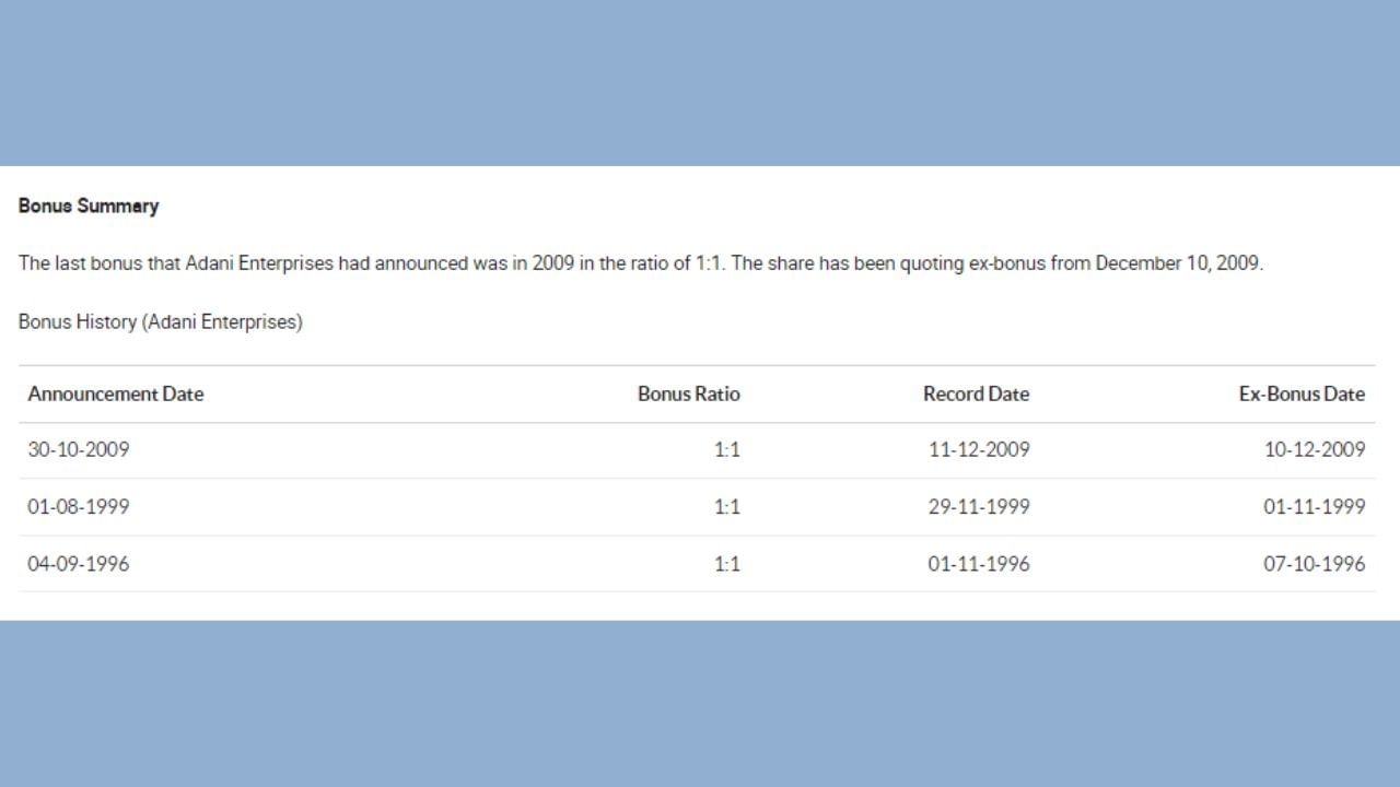 અદાણી એન્ટરપ્રાઈઝે 10 ડિસેમ્બર, 2009 માં 1:1 બોનસ શેર આપ્યા હતા. તેથી શેર ફરી ડબલ થઈને કુલ 19,840 શેર થાય છે. આજે 17 જાન્યુઆરીના રોજ શેરનો ભાવ 2978 રૂપિયા છે. તે પ્રમાણે ગણતરી કરીએ તો 19,840 શેર X 2978 = 5,90,83,520 રૂપિયા એટલે કે 5.91 કરોડ રૂપિયા થાય.