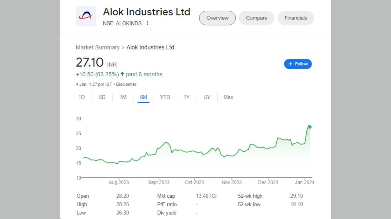 આલોક ઇન્ડસ્ટ્રીઝના શેરમાં લાંબા સમયથી વધારો ચાલી રહ્યો છે. શેરે છેલ્લા બે ટ્રેડિંગ સેશન દરમિયાન અંદાજે 28 ટકાનું રિટર્ન આપ્યું છે. છેલ્લા 1 મહિનામાં શેર 34.24 ટકા વધ્યો છે. જો છેલ્લા 6 મહિનાની વાત કરીએ તો રોકાણકારોને 63.25 ટકા વળતર આપ્યું છે.