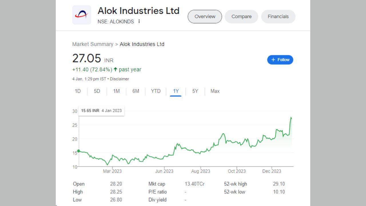 છેલ્લા એક વર્ષમાં આલોક ઇન્ડસ્ટ્રીઝનો શેર 72.84 ટકા વધ્યો છે. આલોક ઇન્ડસ્ટ્રીઝના શેરમાં વધારો થવાનું કારણ પ્રમોટર કંપની રિલાયન્સ દ્વારા 3300 કરોડ રૂપિયાનું રોકાણ છે. આ રોકાણ નોન-કન્વર્ટિબલ રિડીમેબલ પ્રેફરન્સ શેર્સ દ્વારા કરવામાં આવ્યું છે, જે બાદ શેરમાં તેજી રહી છે.