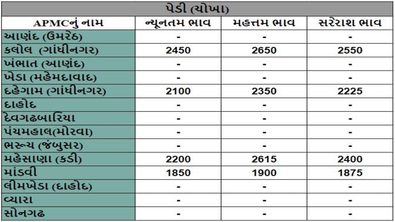 પેડી (ચોખા)ના તા.16-01-2024ના રોજ APMCના ભાવ રૂ.1850 થી 2650 રહ્યા.