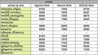 કપાસના તા.05-01-2024ના રોજ APMCના ભાવ રૂ.5250 થી 7575 રહ્યા.