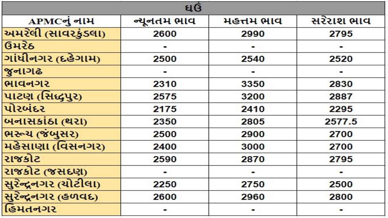 ઘઉંના તા.30-01-2024ના રોજ APMCના ભાવ રૂ.2175 થી 3350 રહ્યા.