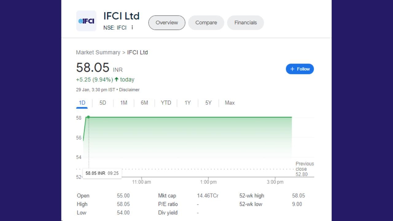 IFCI ના શેર 29 જાન્યુઆરીના રોજ 5.25 રૂપિયાના વધારા સાથે બંધ થયા હતા. શેર 55 ના સ્તર પર ખુલ્યો હતો અને 58.05 ના હાઈ લેવલ પર પહોંચ્યો હતો. શેર 9.94 ટકાના વધારા સાથે 58.05 રૂપિયા પર બંધ થયો હતો.