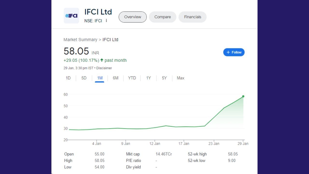 જો છેલ્લા 5 દિવસની વાત કરીએ તો IFCI ના શેરે 81.69 ટકાનું રિટર્ન આપ્યું છે. જો આપણે રૂપિયામાં ગણતરી કરીએ તો તે 26.10 રૂપિયા થાય છે. IFCI ના શેરમાં છેલ્લા 1 માસમાં 29.05 રૂપિયાનો વધારો થયો છે. એટલે કે શેરે રોકાણકારોને એક મહિનામાં 100.17 ટકાનું રિટર્ન આપ્યું છે.