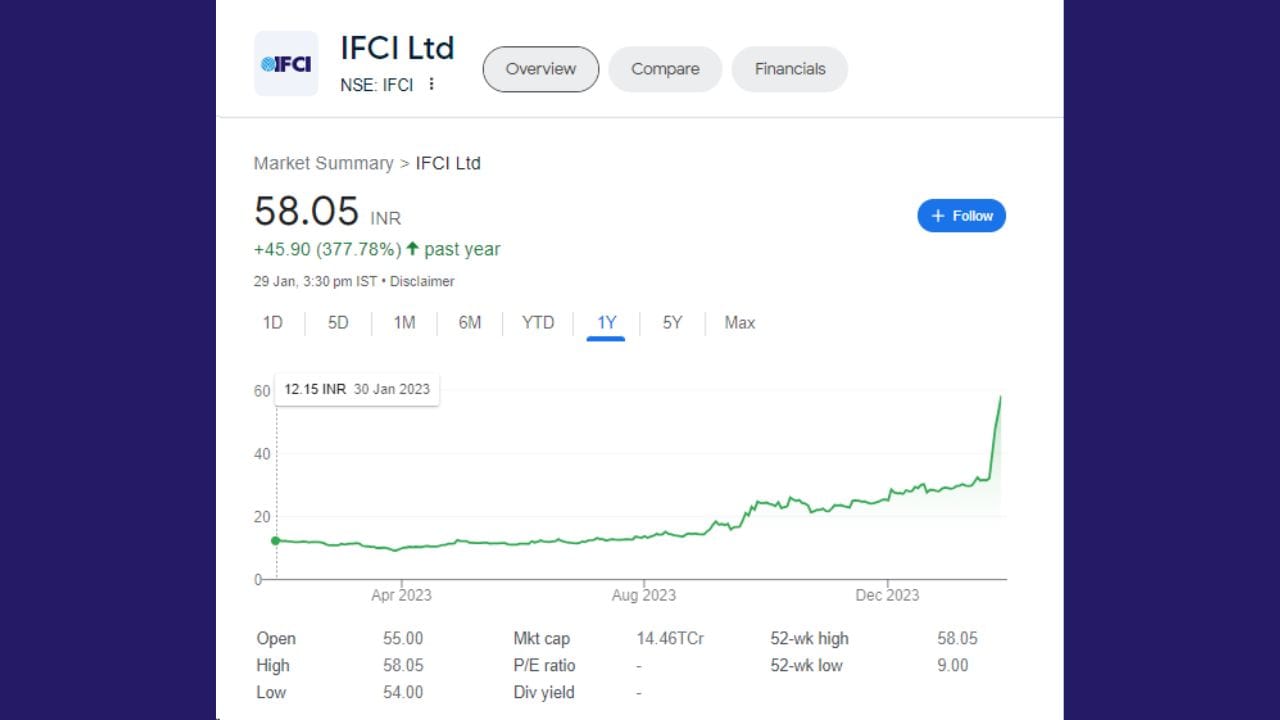 છેલ્લા 6 મહિનાની વાત કરીએ તો IFCI ના શેરે ઈન્વેસ્ટર્સને 44.80 રૂપિયાનું વળતર આપ્યું છે. શેર 6 માસમાં 338.11 ટકા વધ્યો હતો. જે ઈન્વેસ્ટરે એક વર્ષ પહેલા રોકાણ કર્યું હતું તેઓને હાલ 377.78 ટકાનું બમ્પર રિટર્ન મળ્યું છે. કંપનીએ 1 વર્ષ દરમિયાન 45.90 રૂપિયાનું વળતર આપ્યું છે.
