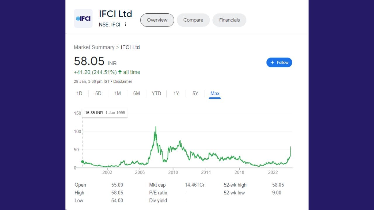IFCI ના શેરે છેલ્લા 5 વર્ષમાં 330 ટકાનું રિટર્ન આપ્યું છે. જો આપણે રૂપિયામાં ગણતરી કરીએ તો તે 44.55 રૂપિયા થાય છે. કંપનીના શેરમાં અત્યાર સુધીમાં કુલ 41.20 રૂપિયાનો વધારો થયો છે. એટલે કે શેરે રોકાણકારોને કુલ 244.51 ટકાનું રિટર્ન આપ્યું છે.