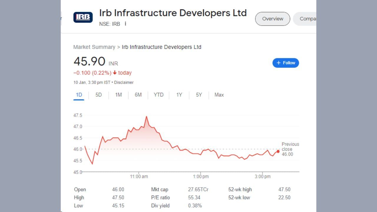 IRB ઈન્ફ્રાના શેર આજે 46 રૂપિયા પર ખુલ્યા હતા. શેરનો ભાવ આજે 47.50 રૂપિયાના હાઈ લેવલ પર ગયો અને બજાર બંધ થયુ ત્યારે 10 પૈસાના ઘટાડા સાથે 45.90 રૂપિયા પર બંધ થયા હતા. શેરનો 52 વીક હાઈ 47.50 રૂપિયા છે, જે ગઈકાલે લેવલ જોવા મળ્યું હતું. 