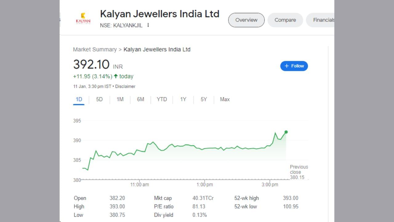 આજે કલ્યાણ જ્વેલર્સના શેરના ભાવ 392.10 રૂપિયા છે. તે મૂજબ ગણતરી કરીએ તો 392.10 રૂપિયા X 368 શેર = 1,44,293. એટલે કુલ 1,44,293 - 130690 = 13,603 રૂપિયાનો ફાયદો થયો હોત. જો ટકામાં ગણતરી કરીએ તો તે 10 ટકાથી વધારે થાય છે.