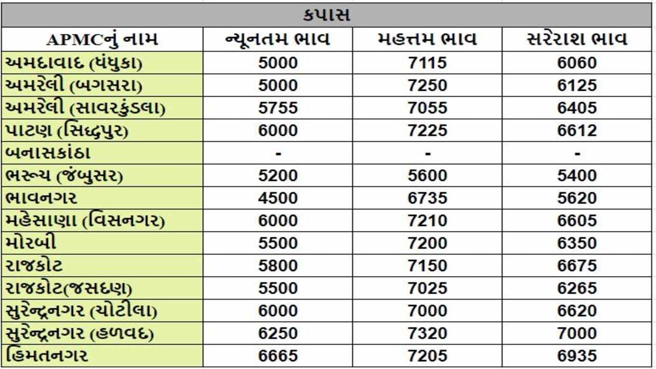 કપાસના તા.30-01-2024ના રોજ APMCના ભાવ રૂ.4500 થી 7320 રહ્યા.