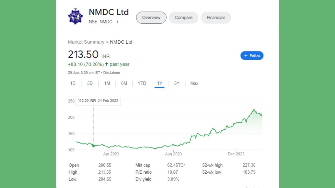 24 ફેબ્રુઆરી, 2023 ના રોજ NMDC લિમિટેડના શેરના ભાવ 112 રૂપિયા હતા. તે મૂજબ જો 100 શેરની ખરીદી કરવામાં આવે તો 11,200 રૂપિયા થાય. ડિમર્જર બાદ શેરહોલ્ડર્સને NMDC સ્ટીલના 100 શેરની ફાળવણી કરવામાં આવી હતી.