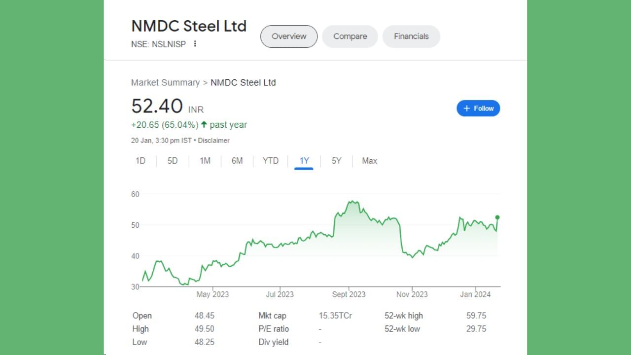 તેવી જ રીતે આજે NMDC સ્ટીલના શેરના ભાવ 52.40 રૂપિયા છે. ડિમર્જર બાદ શેરહોલ્ડર્સને કંપનીએ 100 શેર આપ્યા હતા. તે મૂજબ 5240 રૂપિયા થાય છે. આ ઉપરાંત 3 રૂપિયાનું ડિવિડન્ડ પણ શેરધારકોને આપવામાં આવ્યું છે. તેથી 100 શેરના 300 રૂપિયા થાય. જો કોઈ રોકાણકારે 11,200 રૂપિયાનું રોકાણ 11 મહિના પહેલા ખરીદ્યા હોય તો આજે કુલ 21350 + 5240 + 300 = 26,890 રૂપિયા થઈ ગયા હોય.