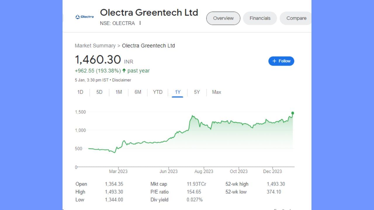 ગયા વર્ષમાં 23 ફેબ્રુઆરીએ શેર 375 રૂપિયાની નીચે જોવા મળ્યો હતો. જુલાઈ 2023 થી શેર 1,313-1,050 રૂપિયાની રેન્જમાં કોન્સોલિડેટ થઈ રહ્યો હતો. શુક્રવારના મજબૂત વધારા સાથે શેર પોઝિટિવ વલણ સૂચવે છે.