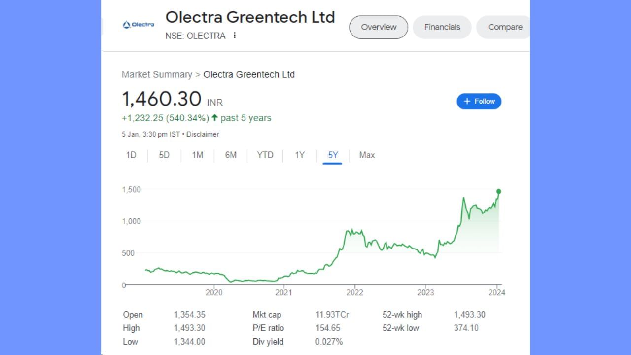 આ કોન્સોલિડેશન રેન્જ 20, 50 અને 100 દિવસ SMA દ્વારા પણ સપોર્ટ છે, જે તેજીના ચાલુ રહેવાનો સંકેત દર્શાવે છે. છેલ્લા 4-5 અઠવાડિયામાં વધતા વોલ્યુમ સાથે બ્રેકઆઉટ આ શ્રેણીની નજીક મોટી ભાગીદારી સૂચવે છે.