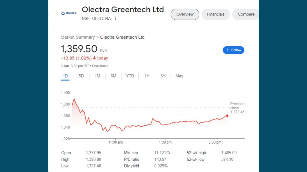 આજના ભાવ પ્રમાણે જો ગણતરી કરવામાં આવે તો 2237 શેર X 1359.50 રૂપિયા = 30,41,202. એટલે કે 30.41 લાખ રૂપિયા બની ગયા હોત. આ રીતે જો કોઈ વ્યક્તિએ વર્ષ 2020 માં 1 લાખ રૂપિયાના રોકાણ દ્વારા ઓલેક્ટ્રા ગ્રીન ટેકના શેર ખરીદ્યા હોય તો તે 30.41 લાખ રૂપિયા બની ગયા હોત.