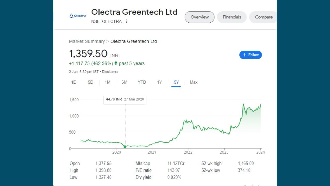ઓલેક્ટ્રા ગ્રીન ટેકના શેરના ભાવ 6 જુલાઈ, 2020 ના રોજ 44.70 રૂપિયા હતા. આ ભાવ પ્રમાણે 1 લાખ રૂપિયાના જો શેરની ખરીદી કરવામાં આવી હોય તો 2237 શેર આવે. આજે એટલે કે, 2 જાન્યુઆરીના રોજ શેરના ભાવ 1359.50 રૂપિયા છે.