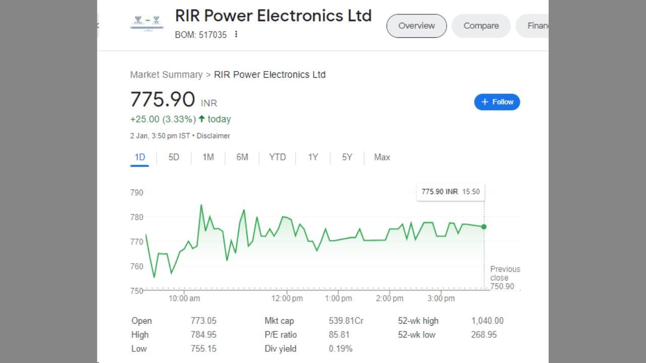 આજે 2 જાન્યુઆરીના રોજ RIR પાવર કંપનીના શેરના ભાવ 25 રૂપિયાના વધારા સાથે 775.90 રૂપિયા પર બંધ થયા છે. જો છેલ્લા 5 દિવસની વાત કરીએ તો કંપનીએ રોકાણકારોને 24.75 રૂપિયા અથવા 3.29 ટકાનું રિટર્ન આપ્યું છે.