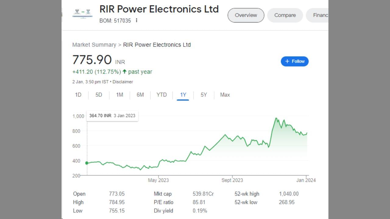 RIR પાવરના શેરમાં છેલ્લા 1 માસમાં 101.85 રૂપિયાનો ઘટાડો થયો છે. એટલે કે શેરે રોકાણકારોને એક મહિનામાં -11.60 ટકાનું રિટર્ન આપ્યું છે. છેલ્લા 6 મહિનાની વાત કરીએ તો શેરે ઈન્વેસ્ટર્સને 282.25 રૂપિયાનું વળતર આપ્યું છે. શેર 6 માસમાં 58.14 ટકા વધ્યો છે. જે ઈન્વેસ્ટરે એક વર્ષ પહેલા શેરમાં રોકાણ કર્યું હતું તેઓને હાલ 112.75 ટકાનું રિટર્ન મળ્યું છે.