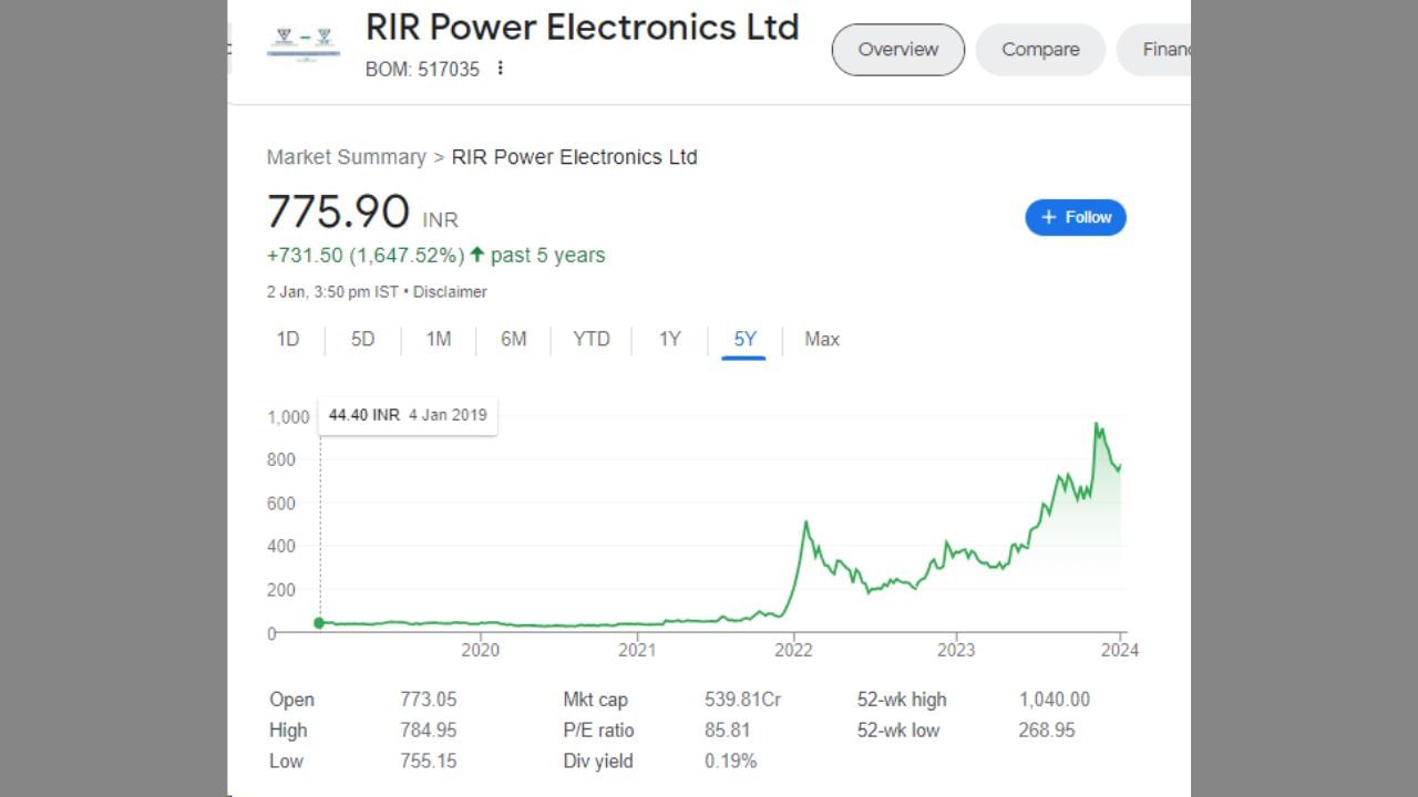 કંપનીએ 1 વર્ષ દરમિયાન 411.20 રૂપિયાનું વળતર આપ્યું છે. 4 જાન્યુઆરી, 2019 ના રોજ શેરનો ભાવ 44.40 રૂપિયા હતો. જે રોકાણકારોએ તે સમયે 1 લાખ રૂપિયાનું રોકાણ કર્યું હોય તો 2252 શેર આવે. આજના ભાવ મૂજબ ગણતરી કરીએ 2252 શેર X 775.90 = 17,47,327 એટલે કે 17.47 લાખ રૂપિયા. RIR પાવરના શેરમાં 5 વર્ષમાં 1 લાખ રૂપિયાનું રોકાણ હાલ 17.47 લાખ રૂપિયા બની ગયું.