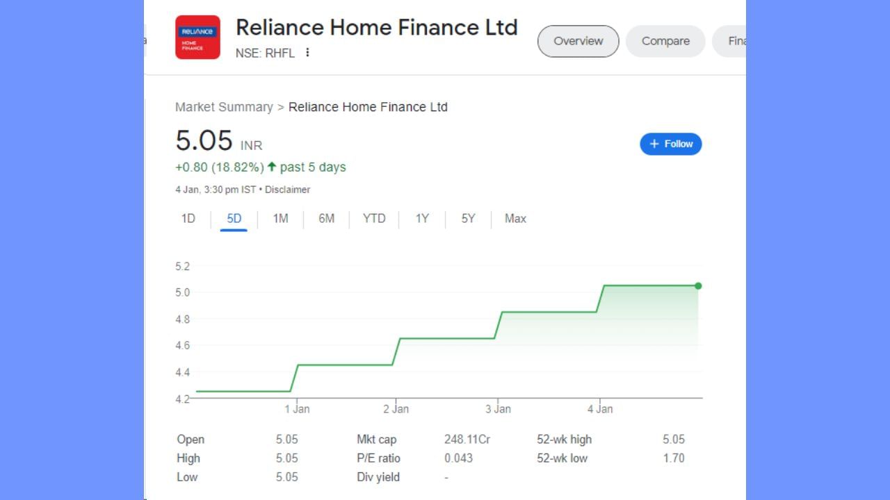 જો છેલ્લા 5 દિવસની વાત કરીએ તો રિલાયન્સ હોમ ફાઈનાન્સના શેરે 18.82 ટકાનું રિટર્ન આપ્યું છે. જો આપણે રૂપિયામાં ગણતરી કરીએ તો તે 0.80 રૂપિયા થાય છે.