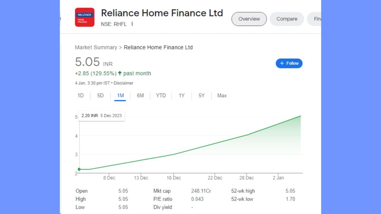 અનિલ અંબાણીની રિલાયન્સ હોમ ફાઈનાન્સના શેરમાં છેલ્લા 1 માસમાં 2.85 રૂપિયાનો વધારો થયો છે. એટલે કે શેરે રોકાણકારોને એક મહિનામાં 129.55 ટકાનું રિટર્ન આપ્યું છે.