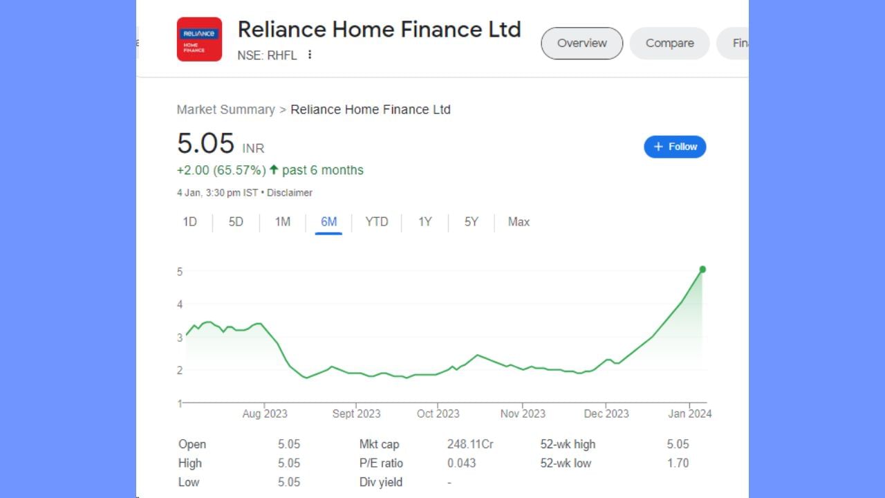 છેલ્લા 6 મહિનાની વાત કરીએ તો રિલાયન્સ હોમ ફાઈનાન્સના શેરે ઈન્વેસ્ટર્સને 2 રૂપિયાનું વળતર આપ્યું છે. શેર 6 માસમાં 65.57 ટકા વધ્યો હતો.