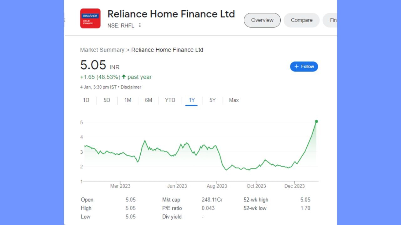 જે ઈન્વેસ્ટરે 1 વર્ષ પહેલા રિલાયન્સ હોમ ફાઈનાન્સના શેરમાં રોકાણ કર્યું હતું તેઓને 48.53 ટકાનું બમ્પર રિટર્ન મળ્યું છે. કંપનીના શેરના ભાવમાં 1 વર્ષ દરમિયાન 1.65 રૂપિયાનો વધારો થયો છે.