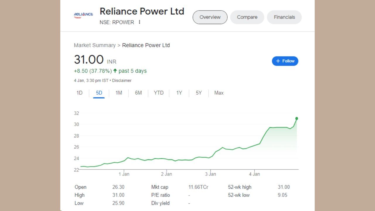 જો છેલ્લા 5 દિવસની વાત કરીએ તો રિલાયન્સ પાવરના શેરે 37.78 ટકાનું રિટર્ન આપ્યું છે. જો આપણે રૂપિયામાં ગણતરી કરીએ તો તે 8.50 રૂપિયા થાય છે.