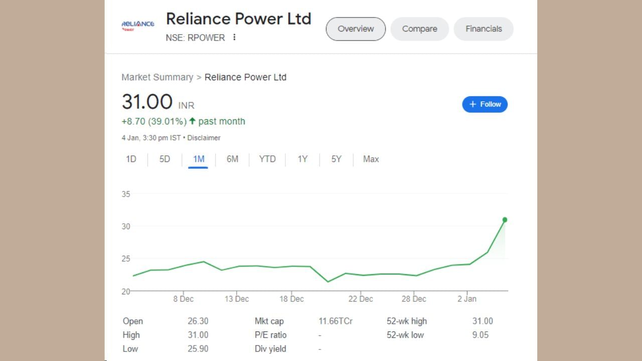 અનિલ અંબાણીની રિલાયન્સ પાવરના શેરમાં છેલ્લા 1 માસમાં 8.70 રૂપિયાનો વધારો થયો છે. એટલે કે શેરે રોકાણકારોને એક મહિનામાં 39.01 ટકાનું રિટર્ન આપ્યું છે.