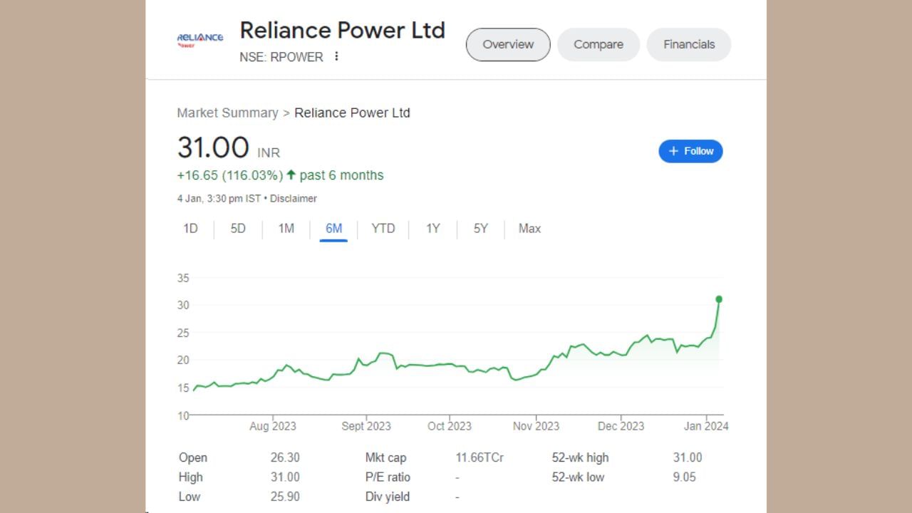 છેલ્લા 6 મહિનાની વાત કરીએ તો રિલાયન્સ પાવરના શેરે ઈન્વેસ્ટર્સને 16.65 રૂપિયાનું વળતર આપ્યું છે. શેર 6 માસમાં 116.03 ટકા વધ્યો હતો.