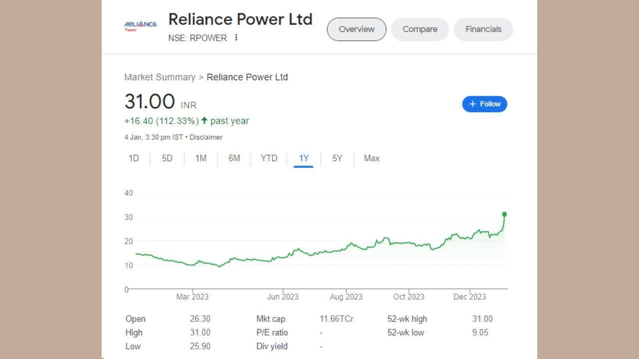 જે ઈન્વેસ્ટરે 1 વર્ષ પહેલા રિલાયન્સ પાવરના શેરમાં રોકાણ કર્યું હતું તેઓને 112.33 ટકાનું બમ્પર રિટર્ન મળ્યું છે. કંપનીના શેરના ભાવમાં 1 વર્ષ દરમિયાન 16.40 રૂપિયાનો વધારો થયો છે.