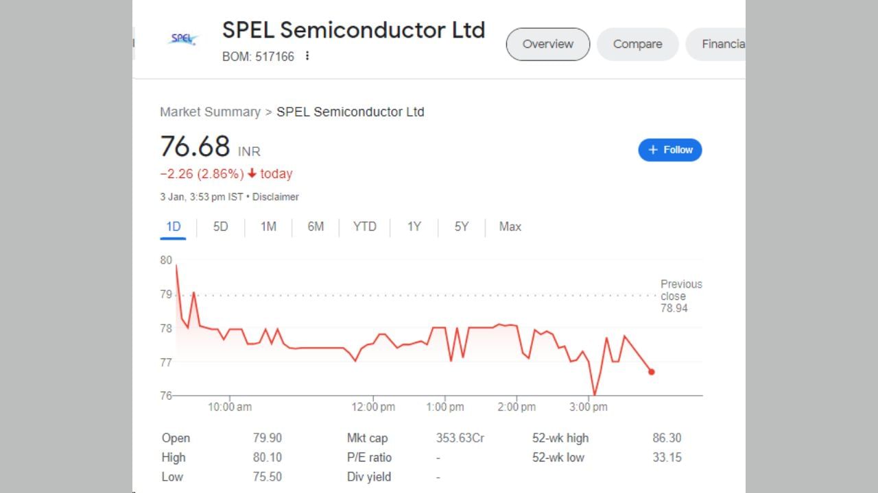 આજે 3 જાન્યુઆરીના રોજ SPEL સેમિકન્ડક્ટર કંપનીના શેરના ભાવ 2.26 રૂપિયાના ઘટાડા સાથે 76.68 રૂપિયા પર બંધ થયા છે. જો છેલ્લા 5 દિવસની વાત કરીએ તો કંપનીએ રોકાણકારોને 2.98 રૂપિયા અથવા 4.04 ટકાનું રિટર્ન આપ્યું છે.