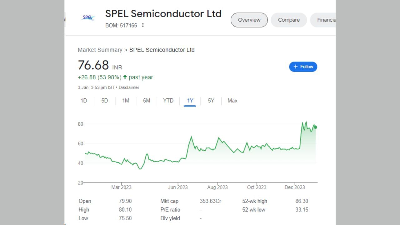 SPEL સેમિકન્ડક્ટર ના શેરમાં છેલ્લા 1 માસમાં 21.91 રૂપિયાનો વધારો થયો છે. એટલે કે શેરે રોકાણકારોને એક મહિનામાં 40 ટકાનું રિટર્ન આપ્યું છે. છેલ્લા 6 મહિનાની વાત કરીએ તો શેરે ઈન્વેસ્ટર્સને 23.74 રૂપિયાનું વળતર આપ્યું છે. શેર 6 માસમાં44.84 ટકા વધ્યો છે. જે ઈન્વેસ્ટરે એક વર્ષ પહેલા શેરમાં રોકાણ કર્યું હતું તેઓને હાલ 53.98 ટકાનું રિટર્ન મળ્યું છે.