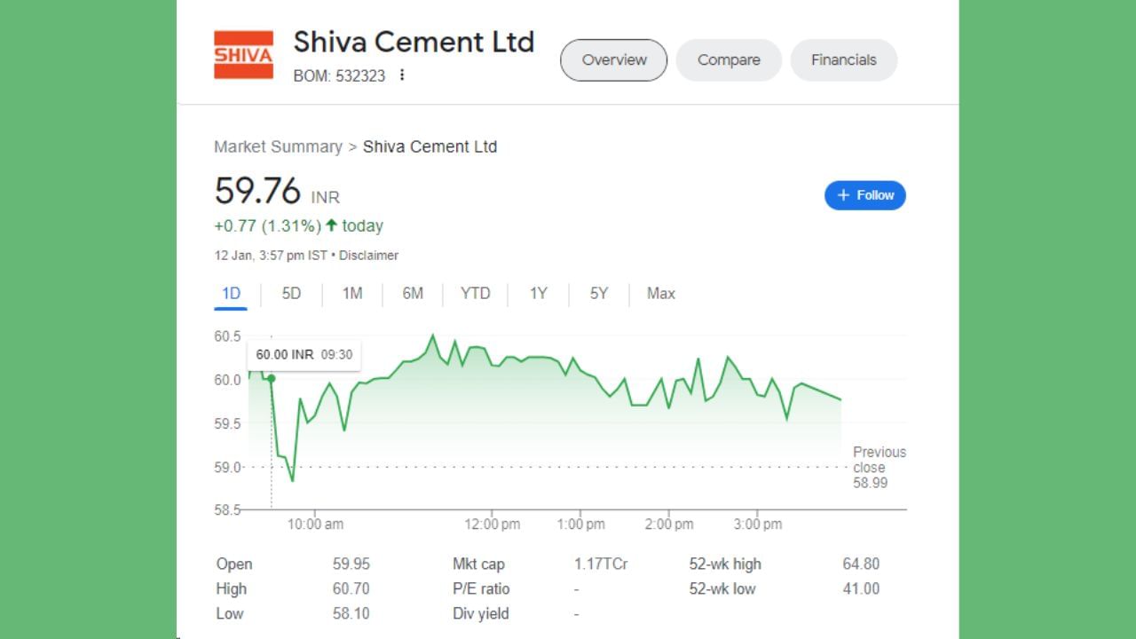 નિરમા ગ્રૂપ સમર્થિત Nuvovo Vistas નો IPO ઓગસ્ટ 2021માં આવ્યો હતો. કંપનીએ પ્રાઈમરી માર્કેટ દ્વારા 5000 કરોડ રૂપિયા એકત્ર કર્યા હતા. ગુરુવારે બજાર બંધ થવાના સમયે શિવ સિમેન્ટનો શેર 59.76 રૂપિયાના સ્તરે હતો.