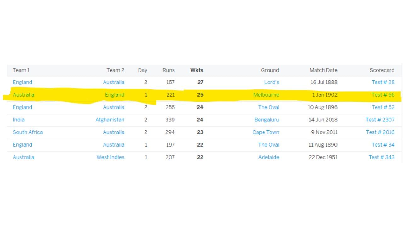 ટેસ્ટ મેચના પ્રથમ દિવસે સૌથી વધુ 25 વિકેટ પડી છે, જે 1902માં મેલબોર્નમાં ઓસ્ટ્રેલિયા અને ઈંગ્લેન્ડ વચ્ચે થઈ હતી. આજે 23 વિકેટ પહેલા દિવસે પડી છે. 122 વર્ષ પછી ભારત અને દક્ષિણ આફ્રિકાની મેચમાં આ ઘટના બની છે.