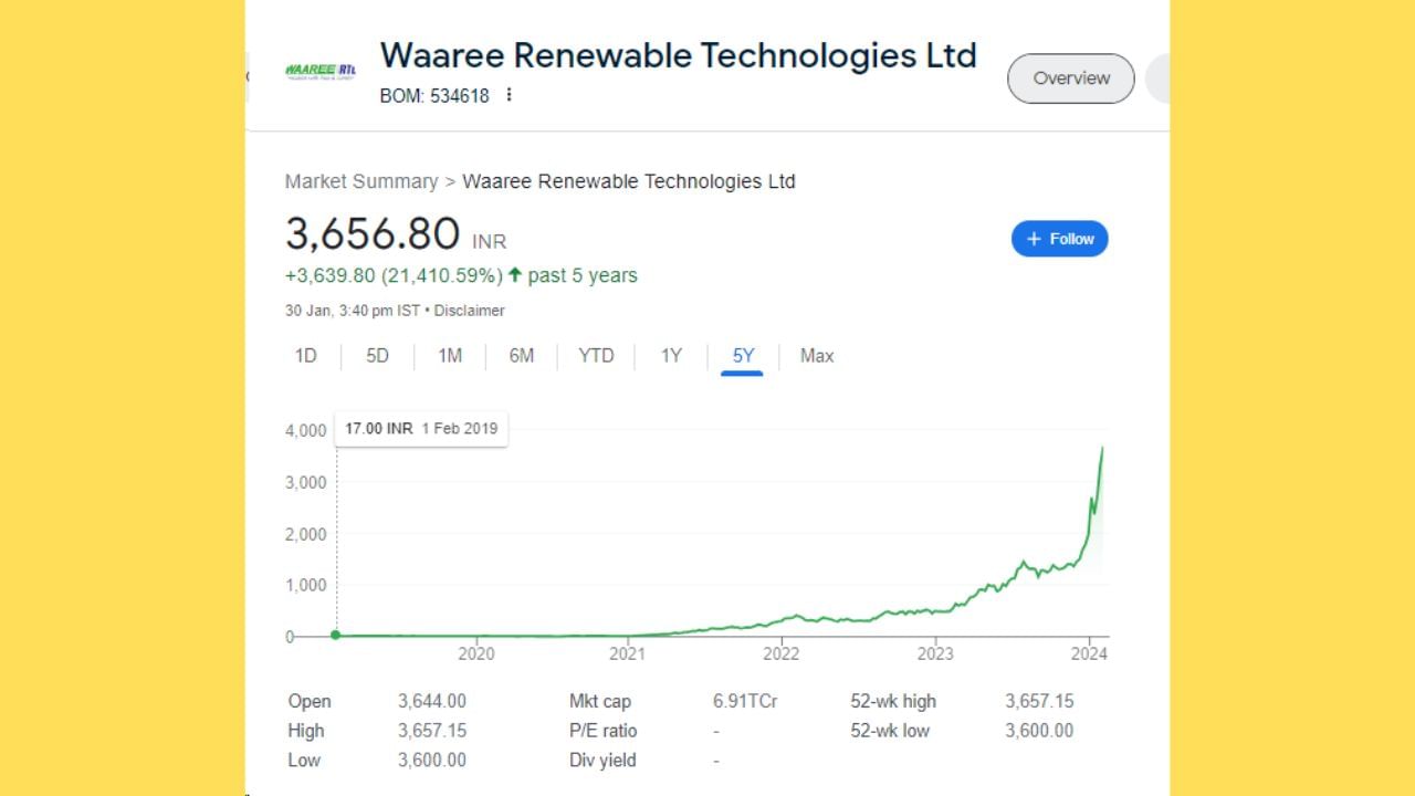 Waaree Renewable Technologies 3